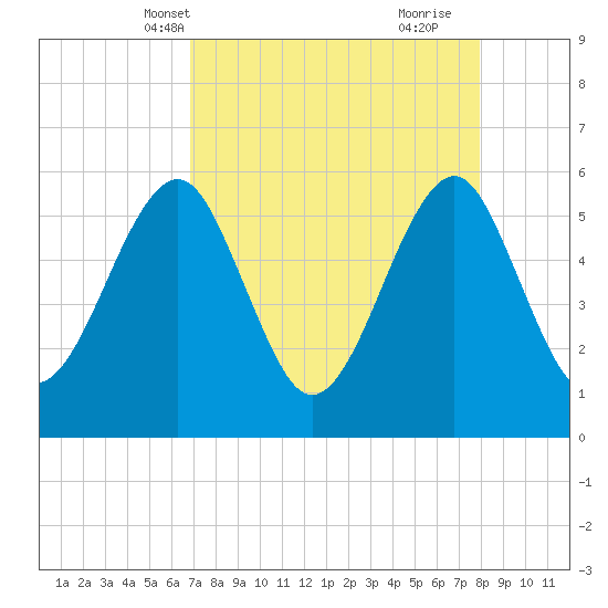 Fort Clinch tide chart for Friday, April 19, 2024