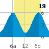 Fort Clinch tide chart for Friday, April 19, 2024
