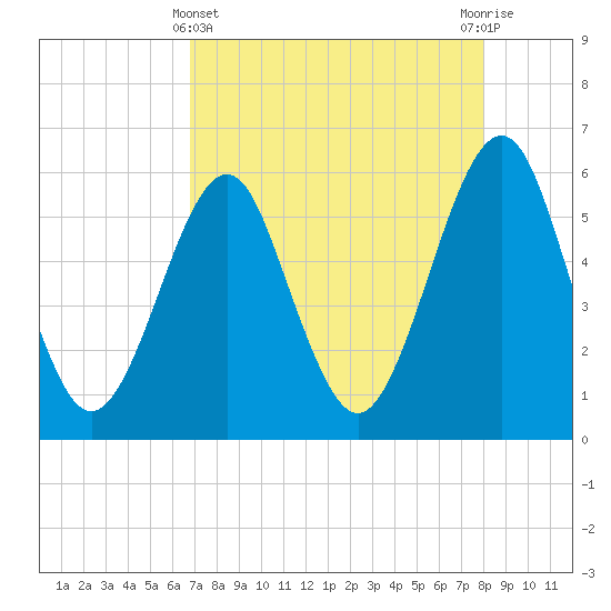 Fort Clinch tide chart for Monday, April 22, 2024