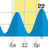 Fort Clinch tide chart for Monday, April 22, 2024