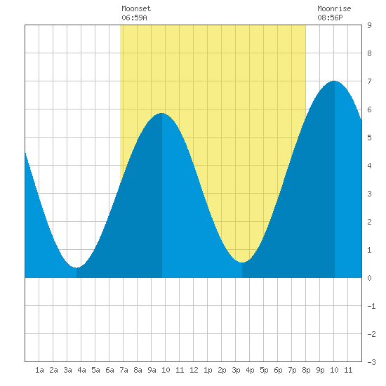 Fort Clinch tide chart for Wednesday, April 24, 2024