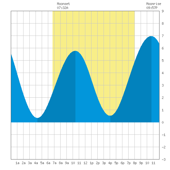Fort Clinch tide chart for Thursday, April 25, 2024