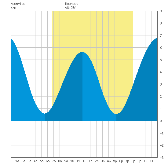Fort Clinch tide chart for Saturday, April 27, 2024