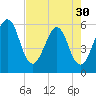 Fort Clinch tide chart for Tuesday, April 30, 2024