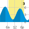 Fort Clinch tide chart for Wednesday, April 3, 2024