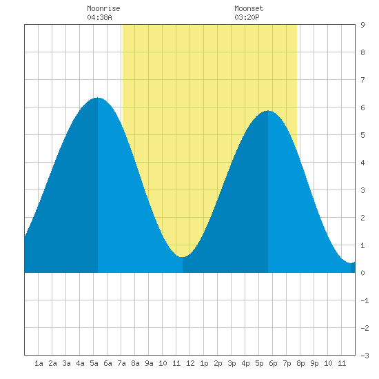 Fort Clinch tide chart for Thursday, April 4, 2024