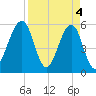 Fort Clinch tide chart for Thursday, April 4, 2024