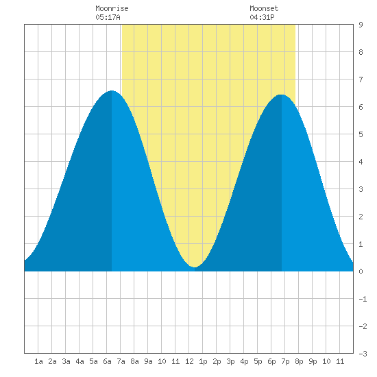 Fort Clinch tide chart for Friday, April 5, 2024