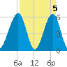 Fort Clinch tide chart for Friday, April 5, 2024
