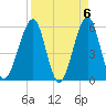 Fort Clinch tide chart for Saturday, April 6, 2024