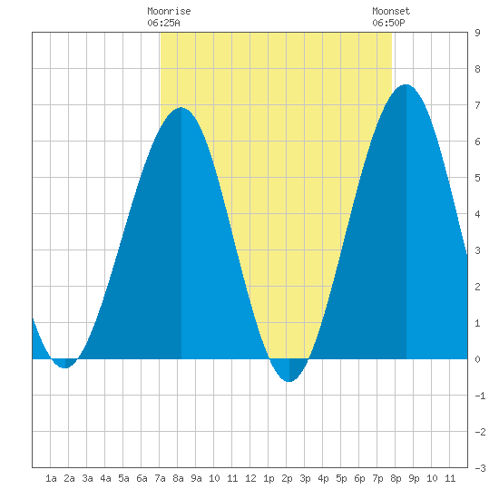 Fort Clinch tide chart for Sunday, April 7, 2024