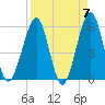 Fort Clinch tide chart for Sunday, April 7, 2024