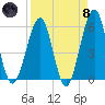 Fort Clinch tide chart for Monday, April 8, 2024