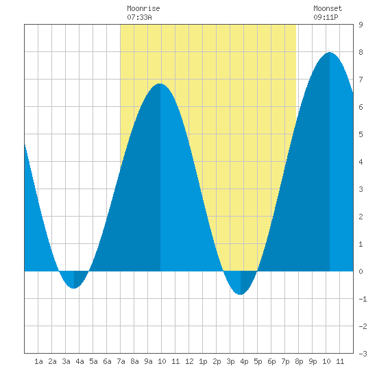 Fort Clinch tide chart for Tuesday, April 9, 2024