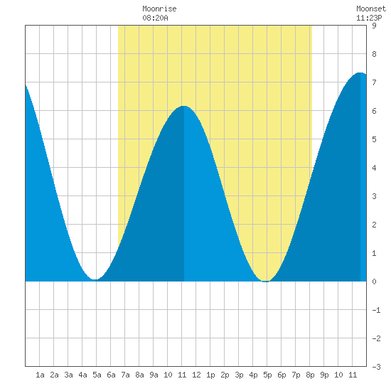 Fort Clinch tide chart for Friday, May 10, 2024
