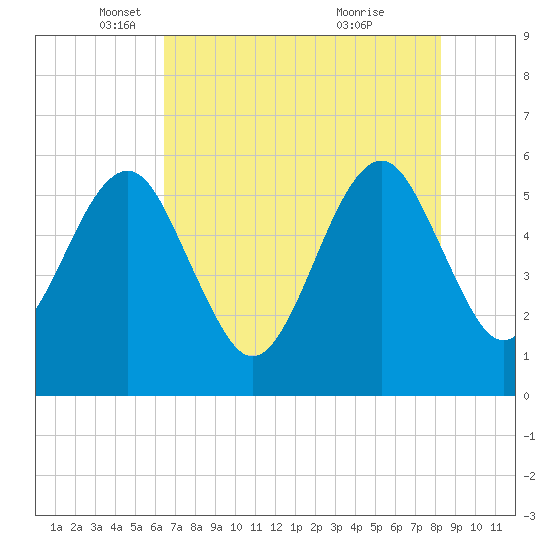 Fort Clinch tide chart for Friday, May 17, 2024