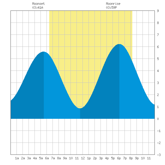 Fort Clinch tide chart for Saturday, May 18, 2024