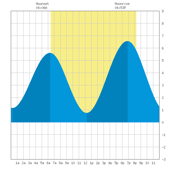 Fort Clinch tide chart for Sunday, May 19, 2024