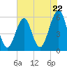 Fort Clinch tide chart for Wednesday, May 22, 2024
