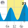 Fort Clinch tide chart for Thursday, May 23, 2024