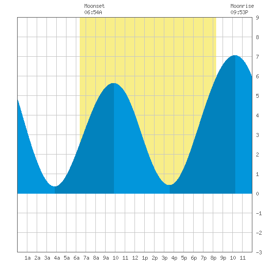 Fort Clinch tide chart for Friday, May 24, 2024