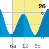 Fort Clinch tide chart for Sunday, May 26, 2024