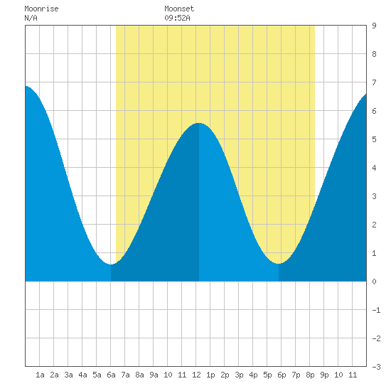 Fort Clinch tide chart for Monday, May 27, 2024