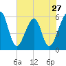 Fort Clinch tide chart for Monday, May 27, 2024
