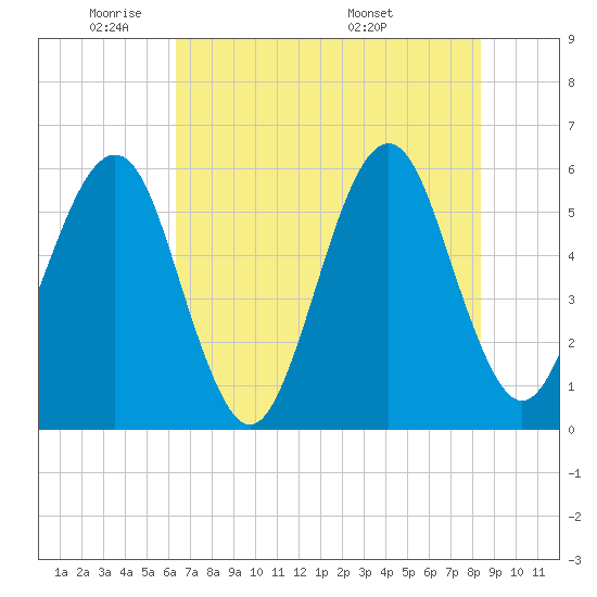 Fort Clinch tide chart for Friday, May 31, 2024