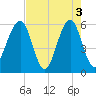Fort Clinch tide chart for Friday, May 3, 2024