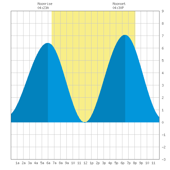 Fort Clinch tide chart for Saturday, May 4, 2024