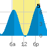 Fort Clinch tide chart for Sunday, May 5, 2024