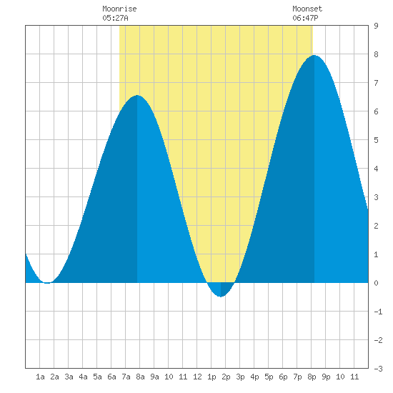 Fort Clinch tide chart for Monday, May 6, 2024