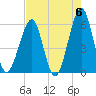 Fort Clinch tide chart for Monday, May 6, 2024