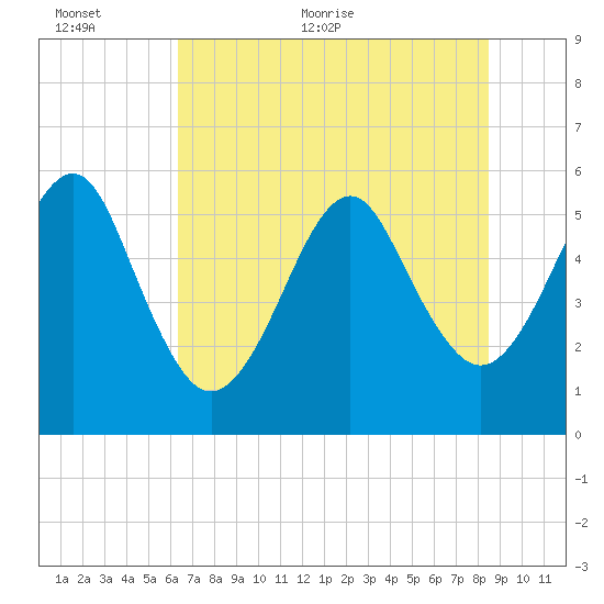 Fort Clinch tide chart for Wednesday, June 12, 2024