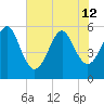 Fort Clinch tide chart for Wednesday, June 12, 2024