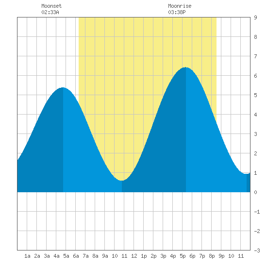 Fort Clinch tide chart for Sunday, June 16, 2024