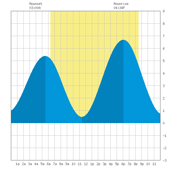 Fort Clinch tide chart for Monday, June 17, 2024