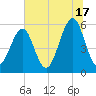 Fort Clinch tide chart for Monday, June 17, 2024