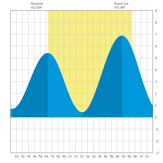 Fort Clinch tide chart for Tuesday, June 18, 2024