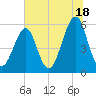 Fort Clinch tide chart for Tuesday, June 18, 2024
