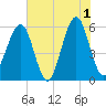 Fort Clinch tide chart for Saturday, June 1, 2024