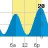 Fort Clinch tide chart for Thursday, June 20, 2024