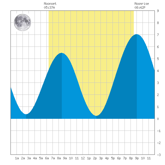 Fort Clinch tide chart for Friday, June 21, 2024