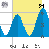 Fort Clinch tide chart for Friday, June 21, 2024