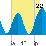 Fort Clinch tide chart for Saturday, June 22, 2024