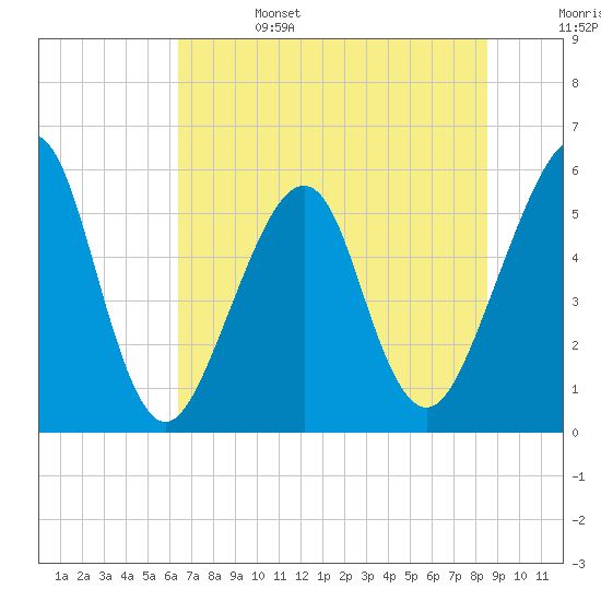 Fort Clinch tide chart for Tuesday, June 25, 2024
