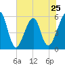 Fort Clinch tide chart for Tuesday, June 25, 2024