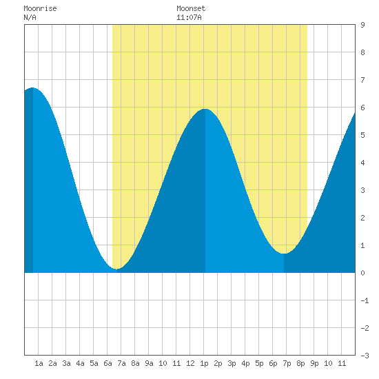 Fort Clinch tide chart for Wednesday, June 26, 2024