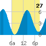 Fort Clinch tide chart for Thursday, June 27, 2024
